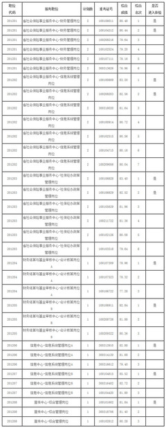 【河北遴选】公选王发布2020年河北省人社厅公开遴选公务员综合成绩及进入体检人选公示