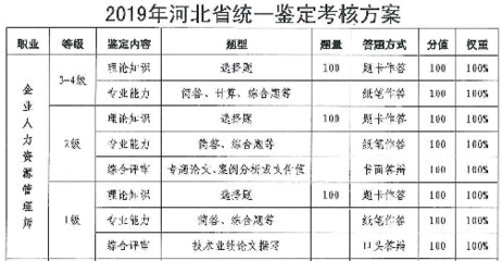 2019年河北人力资源管理师综合评审考核方式