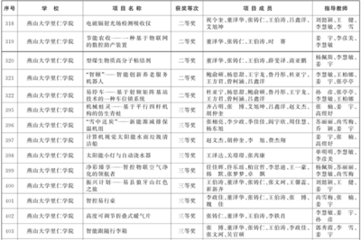 我院在2024年“挑战杯”河北省大学生创业计划竞赛中获得佳绩